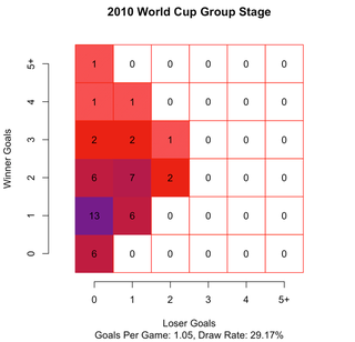Illustration for article titled Chart: Scoring At The 2014 World Cup Has Been Bonkers